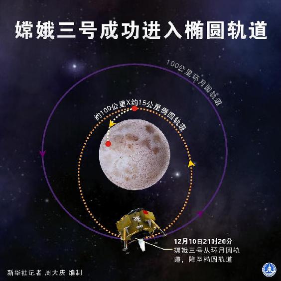 乐鱼(中国)体育嫦娥三号成功进入椭圆轨道（图）